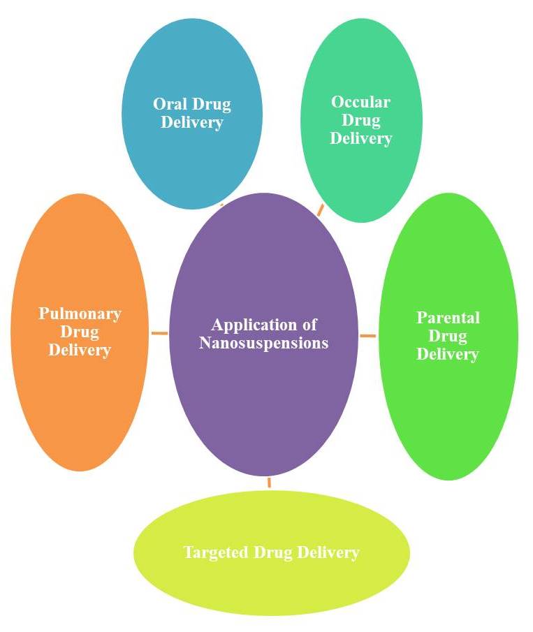Figure 5. Applications of Nano suspensions (Kumar et al., 2009)